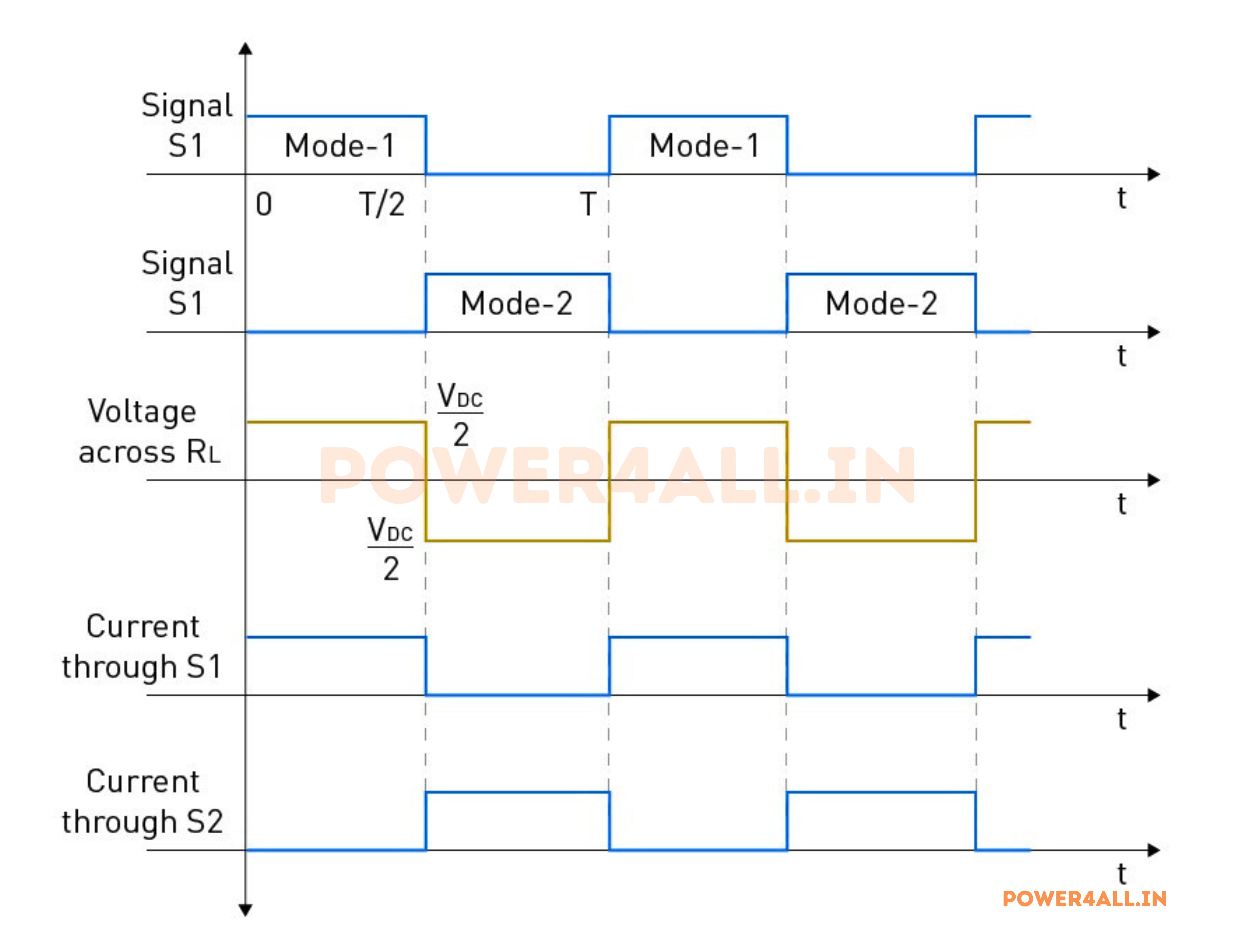 Waveform of Half Bridge Inverter with R Load